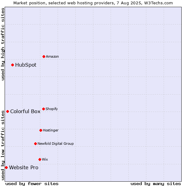 Market position of HubSpot vs. Colorful Box vs. Website Pro