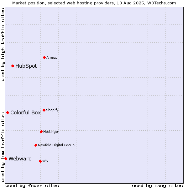 Market position of HubSpot vs. Colorful Box vs. Webware