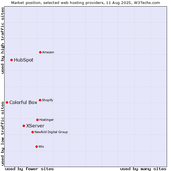 Market position of XServer vs. HubSpot vs. Colorful Box