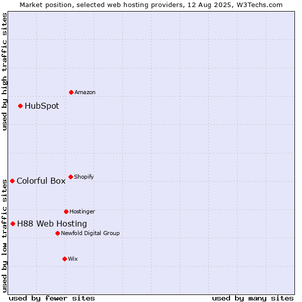 Market position of HubSpot vs. H88 Web Hosting vs. Colorful Box