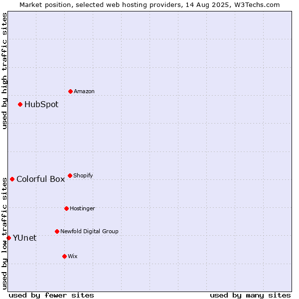 Market position of HubSpot vs. Colorful Box vs. YUnet