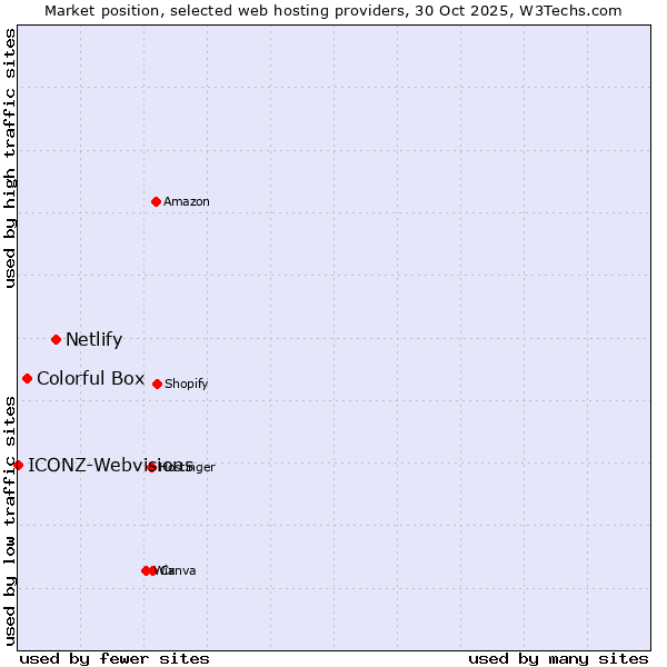 Market position of Netlify vs. Colorful Box vs. ICONZ-Webvisions