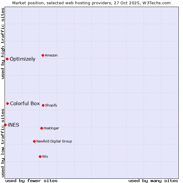 Market position of Colorful Box vs. Optimizely vs. iNES