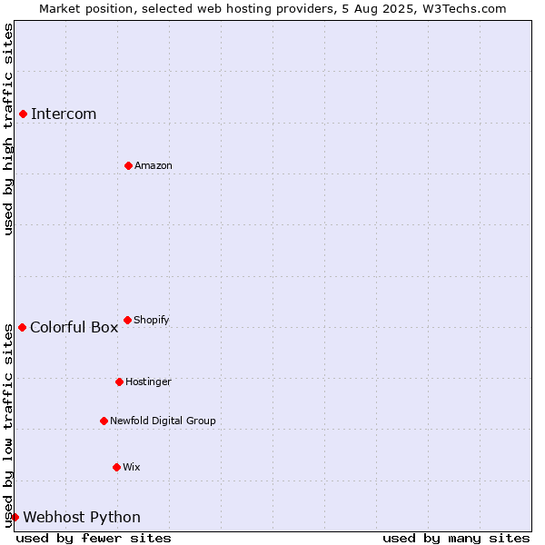 Market position of Intercom vs. Colorful Box vs. Webhost Python