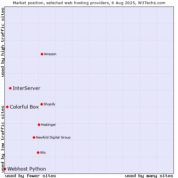 Market position of InterServer vs. Colorful Box vs. Webhost Python