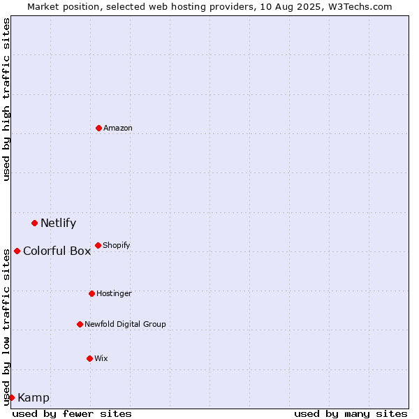 Market position of Netlify vs. Colorful Box vs. Kamp