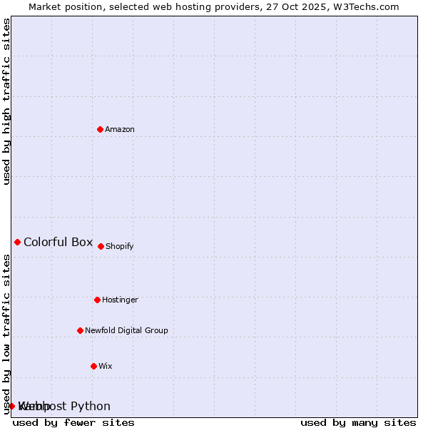 Market position of Colorful Box vs. Webhost Python vs. Kamp