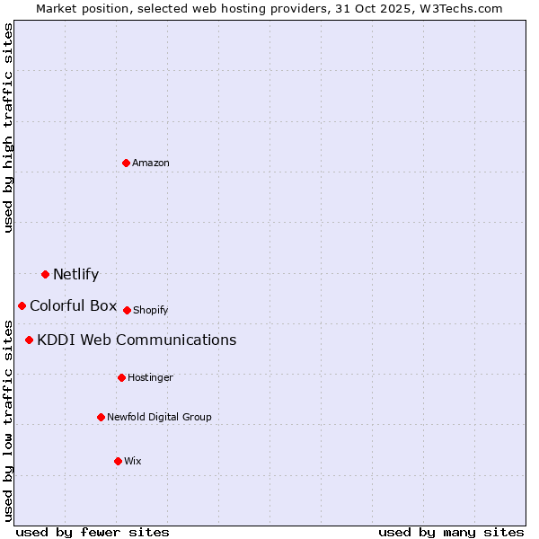 Market position of Netlify vs. KDDI Web Communications vs. Colorful Box