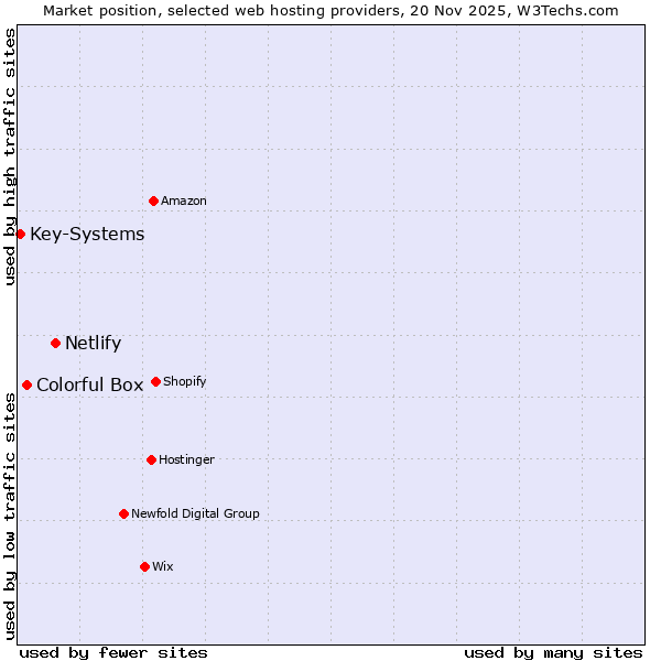 Market position of Netlify vs. Colorful Box vs. Key-Systems
