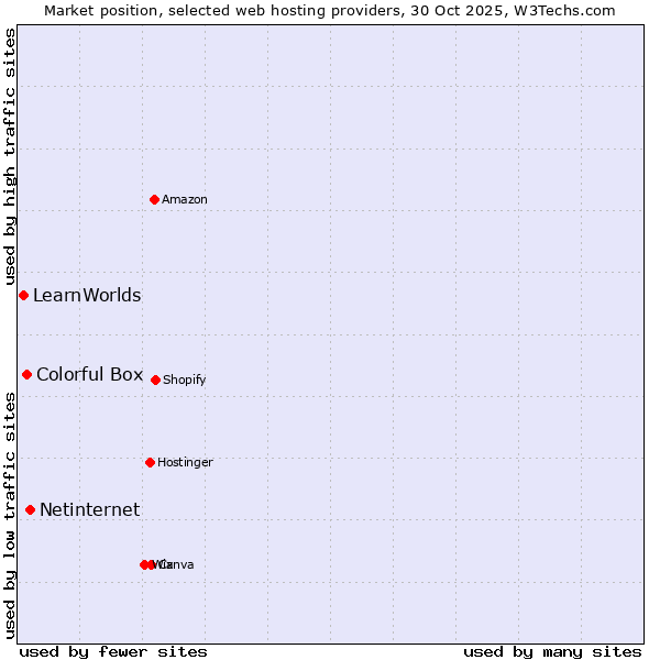 Market position of Netinternet vs. Colorful Box vs. LearnWorlds