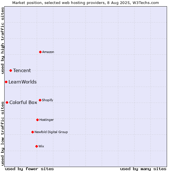 Market position of Tencent vs. Colorful Box vs. LearnWorlds
