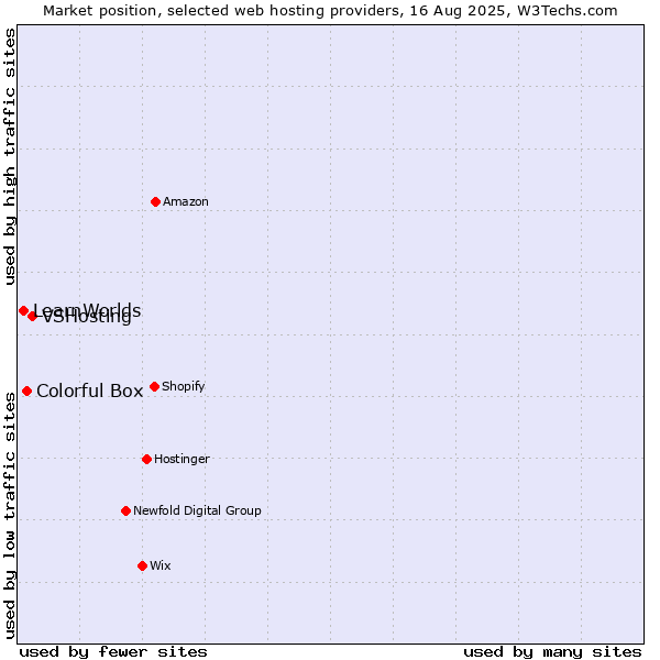 Market position of VSHosting vs. Colorful Box vs. LearnWorlds