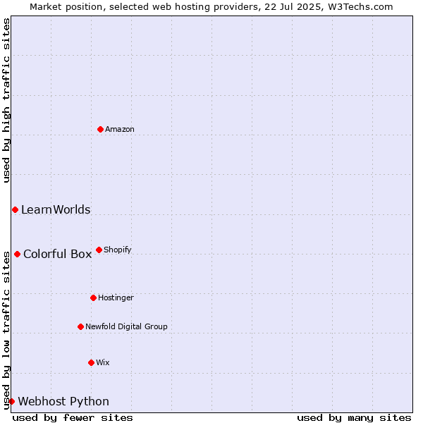 Market position of Colorful Box vs. LearnWorlds vs. Webhost Python