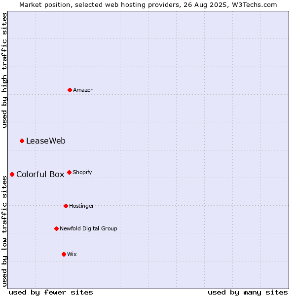 Market position of LeaseWeb vs. Colorful Box