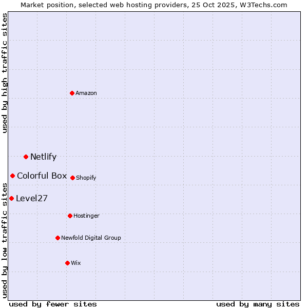 Market position of Netlify vs. Colorful Box vs. Level27