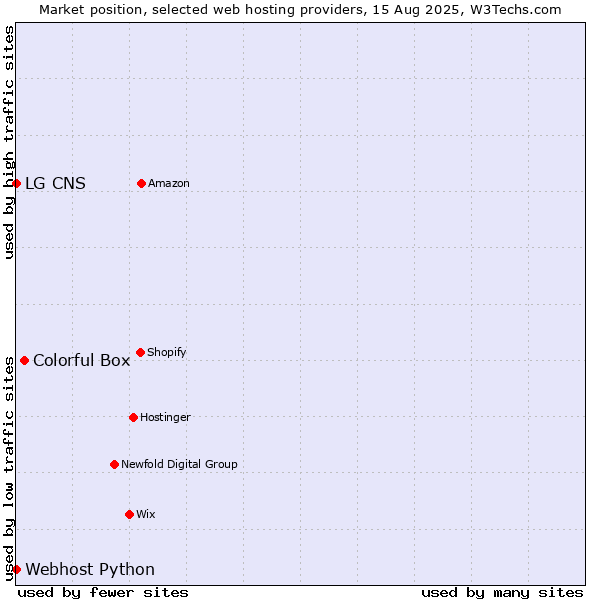 Market position of Colorful Box vs. Webhost Python vs. LG CNS