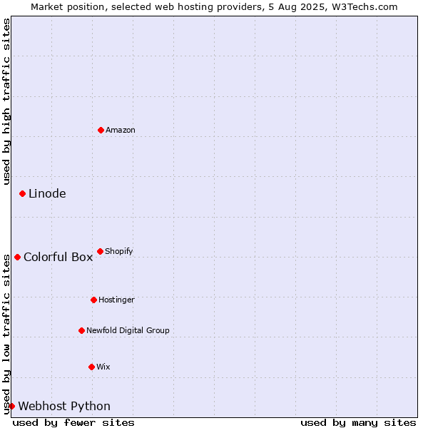Market position of Linode vs. Colorful Box vs. Webhost Python