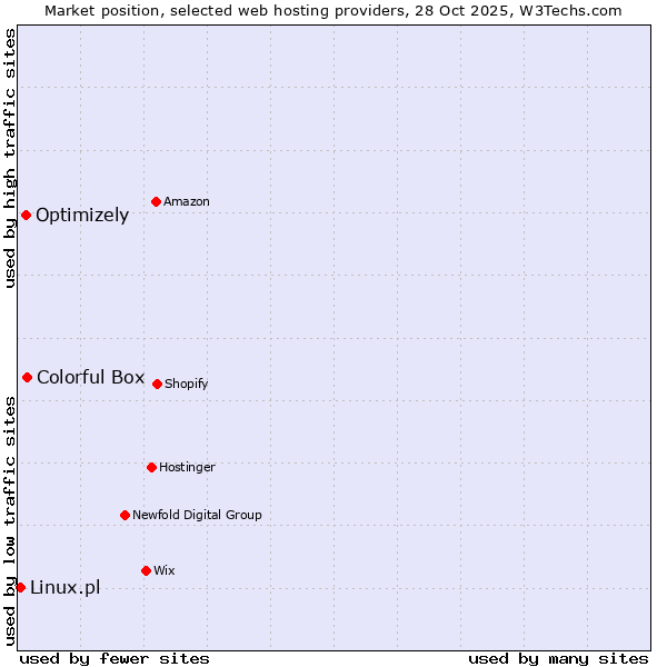 Market position of Colorful Box vs. Optimizely vs. Linux.pl
