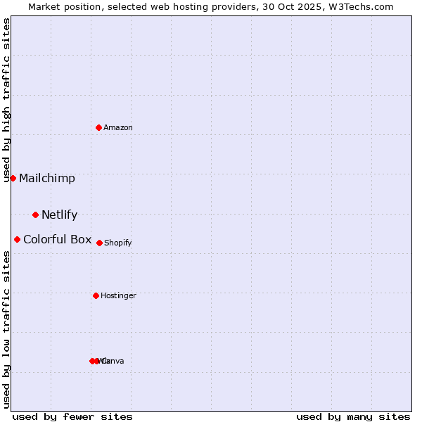 Market position of Netlify vs. Colorful Box vs. Mailchimp