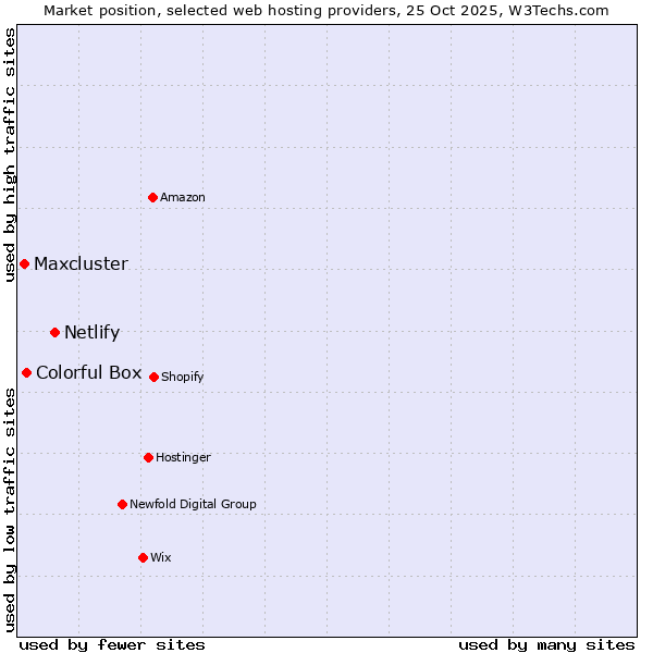 Market position of Netlify vs. Colorful Box vs. Maxcluster