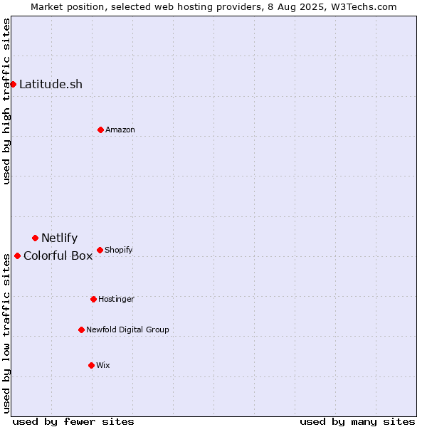 Market position of Netlify vs. Colorful Box vs. Latitude.sh