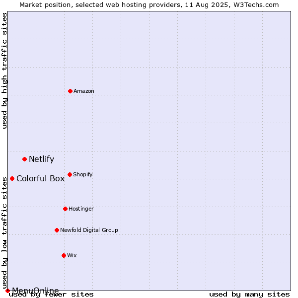 Market position of Netlify vs. Colorful Box vs. MenuOnline