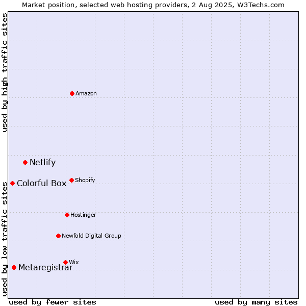 Market position of Netlify vs. Metaregistrar vs. Colorful Box
