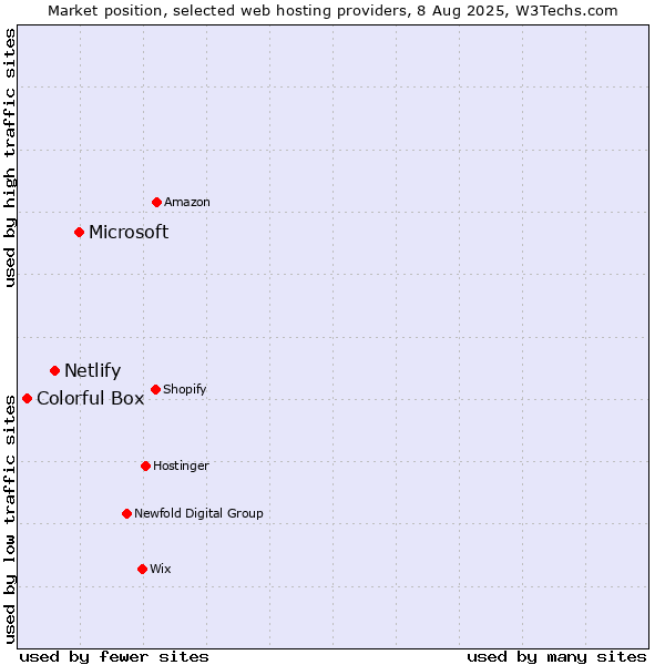Market position of Microsoft vs. Netlify vs. Colorful Box