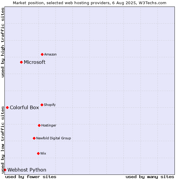 Market position of Microsoft vs. Colorful Box vs. Webhost Python
