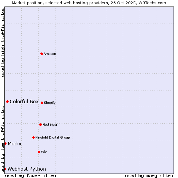 Market position of Colorful Box vs. Modix vs. Webhost Python