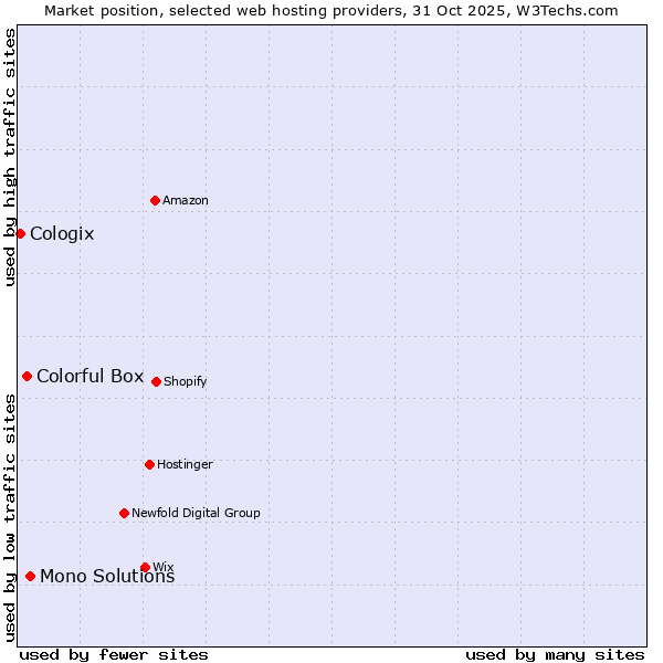 Market position of Mono Solutions vs. Colorful Box vs. Cologix