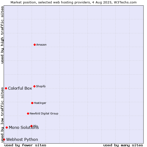 Market position of Mono Solutions vs. Colorful Box vs. Webhost Python