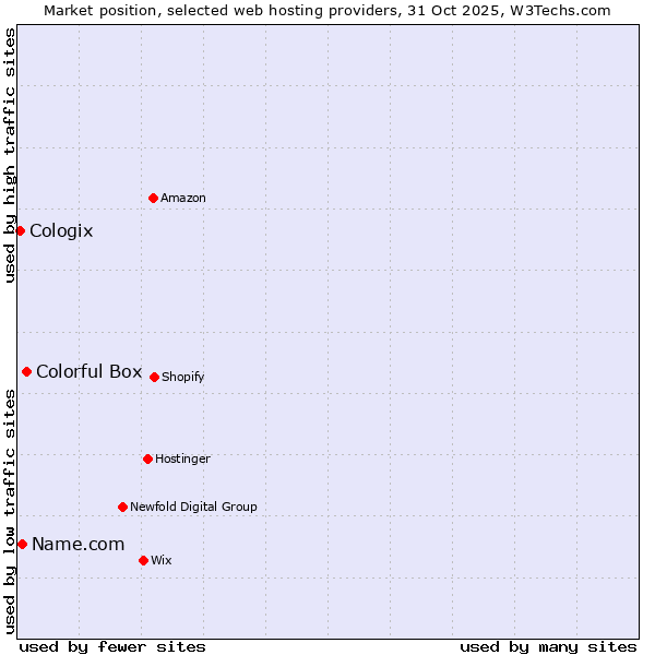 Market position of Colorful Box vs. Name.com vs. Cologix