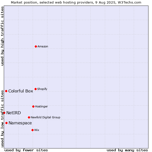 Market position of Namespace vs. Colorful Box vs. NetIRD
