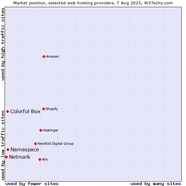 Market position of Namespace vs. Colorful Box vs. Netmark