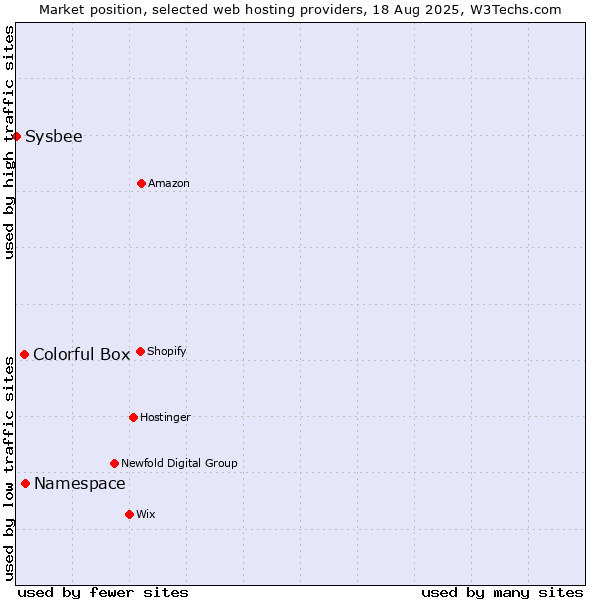 Market position of Namespace vs. Colorful Box vs. Sysbee