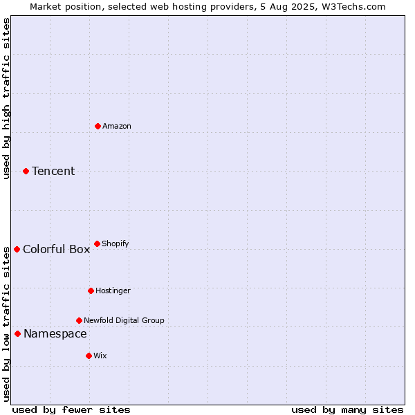 Market position of Tencent vs. Namespace vs. Colorful Box