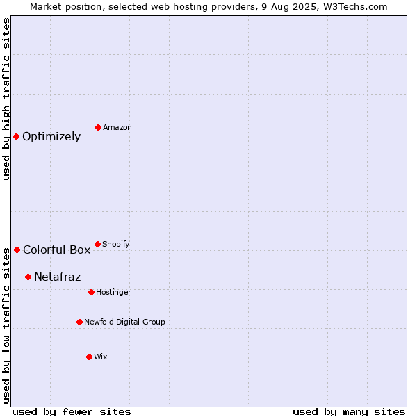 Market position of Netafraz vs. Colorful Box vs. Optimizely