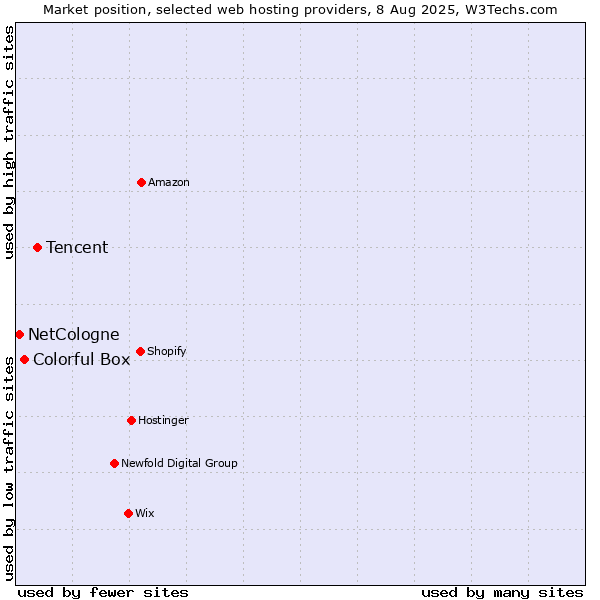 Market position of Tencent vs. Colorful Box vs. NetCologne