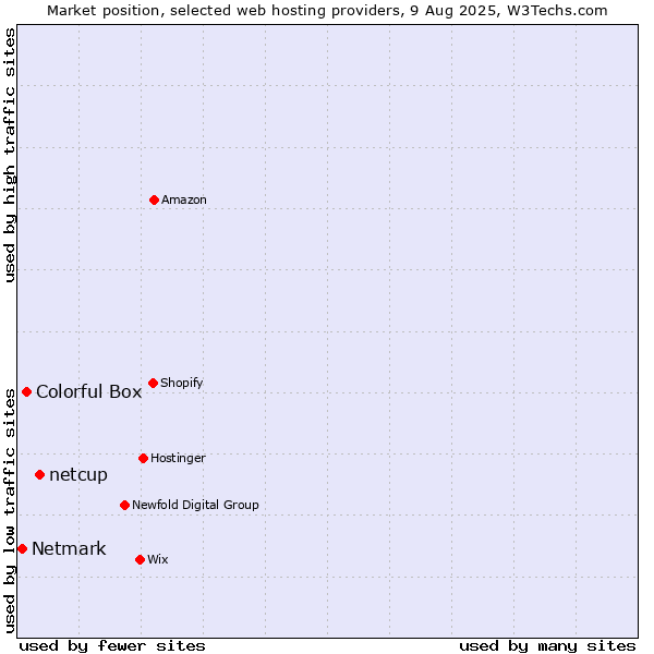 Market position of netcup vs. Colorful Box vs. Netmark