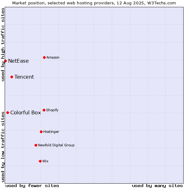 Market position of Tencent vs. Colorful Box vs. NetEase