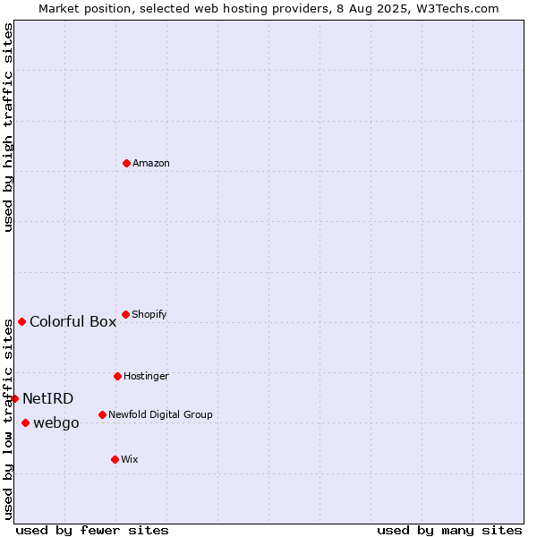 Market position of webgo vs. Colorful Box vs. NetIRD