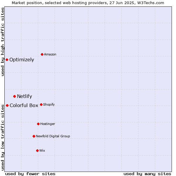 Market position of Netlify vs. Colorful Box vs. Optimizely