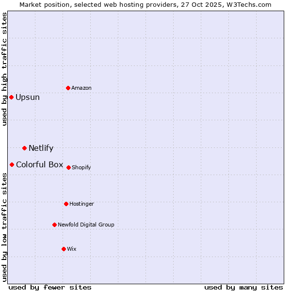 Market position of Netlify vs. Colorful Box vs. Upsun