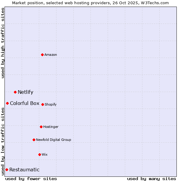 Market position of Netlify vs. Colorful Box vs. Restaumatic
