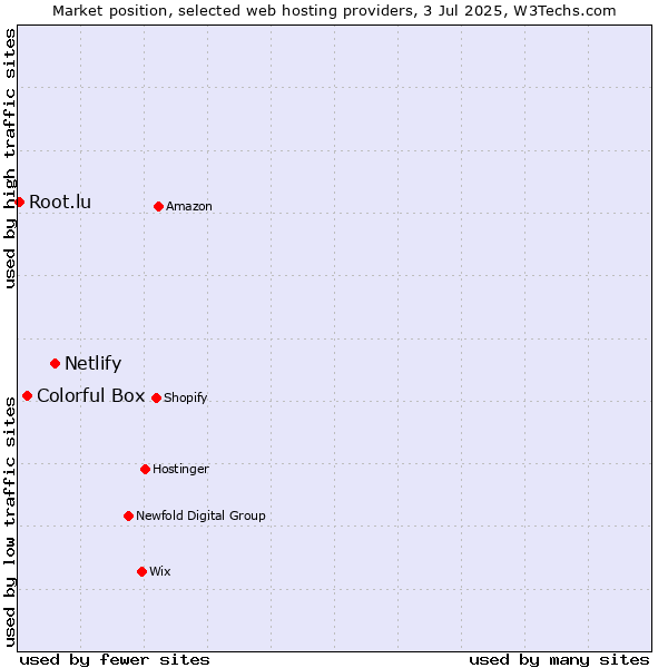 Market position of Netlify vs. Colorful Box vs. Root.lu