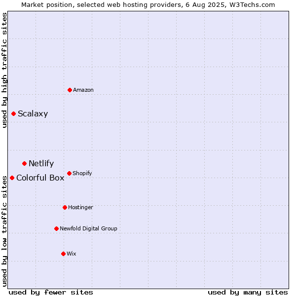 Market position of Netlify vs. Scalaxy vs. Colorful Box
