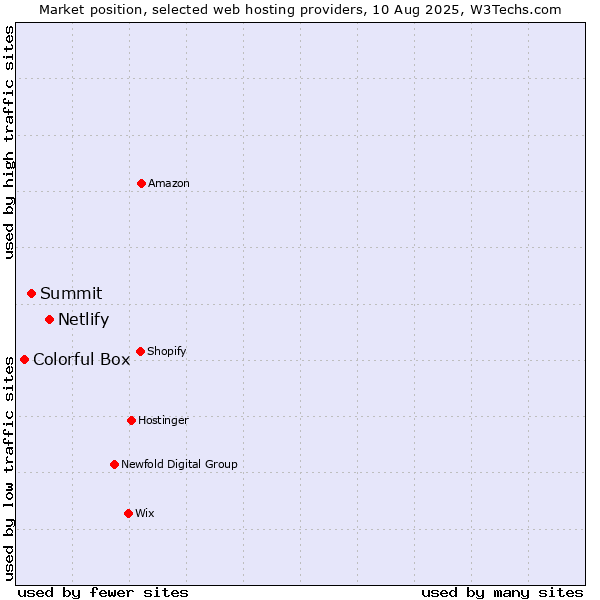 Market position of Netlify vs. Summit vs. Colorful Box