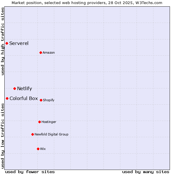 Market position of Netlify vs. Colorful Box vs. Serverel