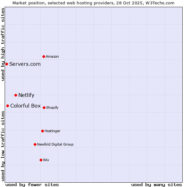 Market position of Netlify vs. Colorful Box vs. Servers.com